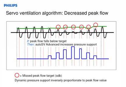 Respironics flow adjusted