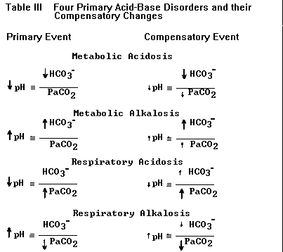 c) By convention 'acidosis' and 'alkalosis' refer to in-vivo physiologic